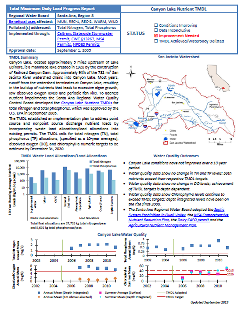 Nutrients in Canyon Lake