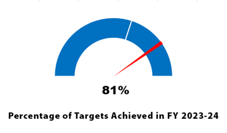 81% of Targets Achieved in FY 2023-24
