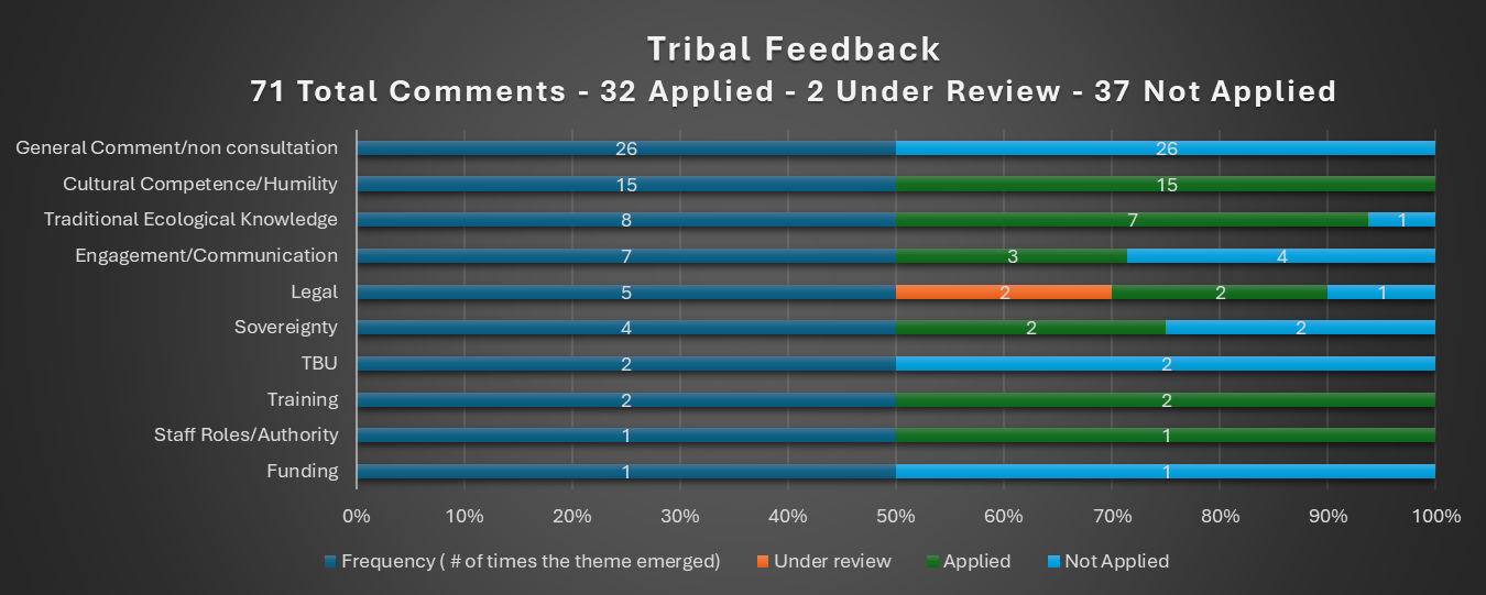 Early Tribal Feedback Graph