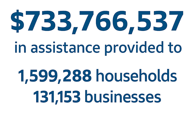 $733 million in assistance provided to 1.6 million households