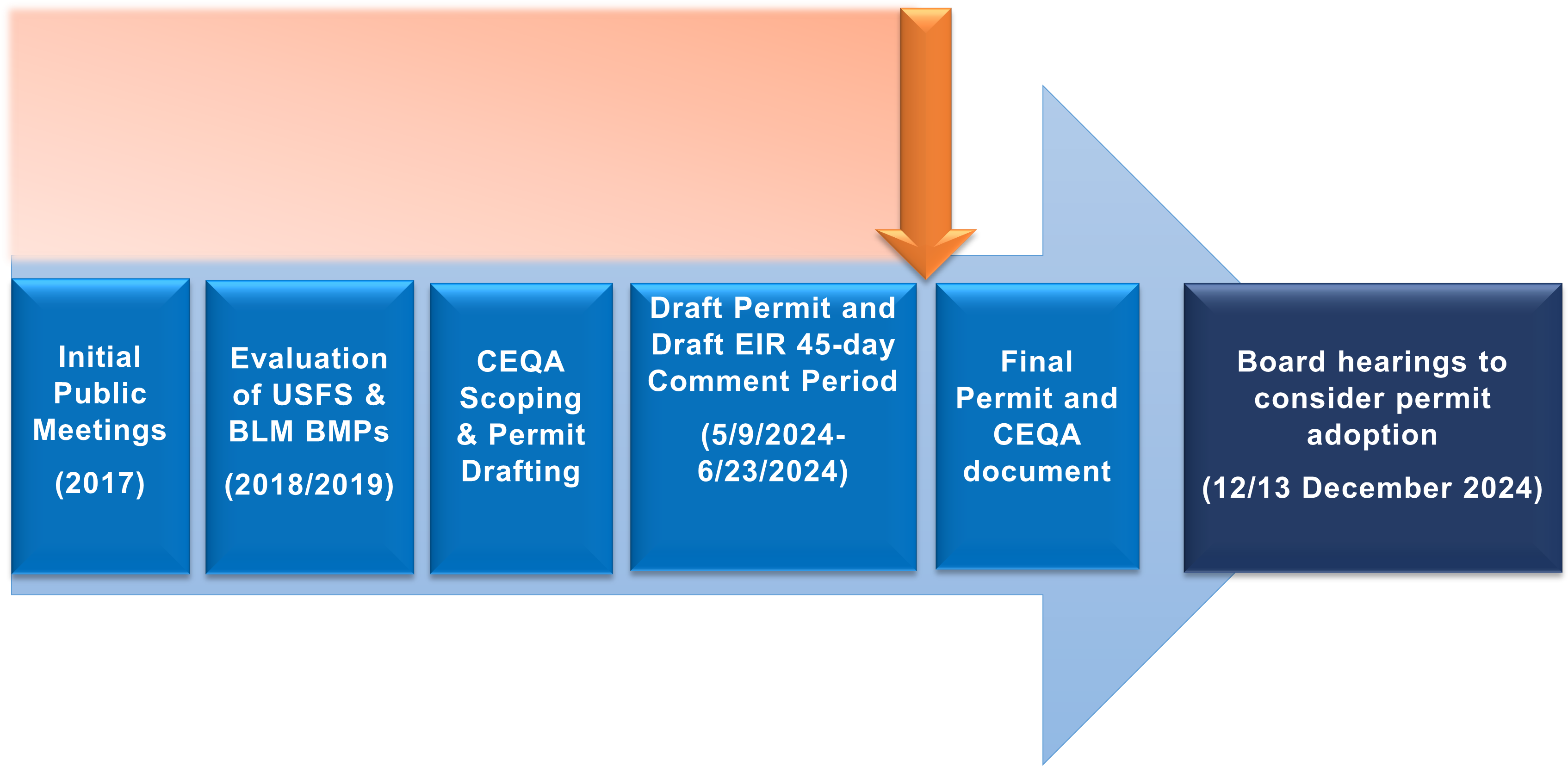 Development of Nonpoint Source Permits for Federal Lands Managed by the ...