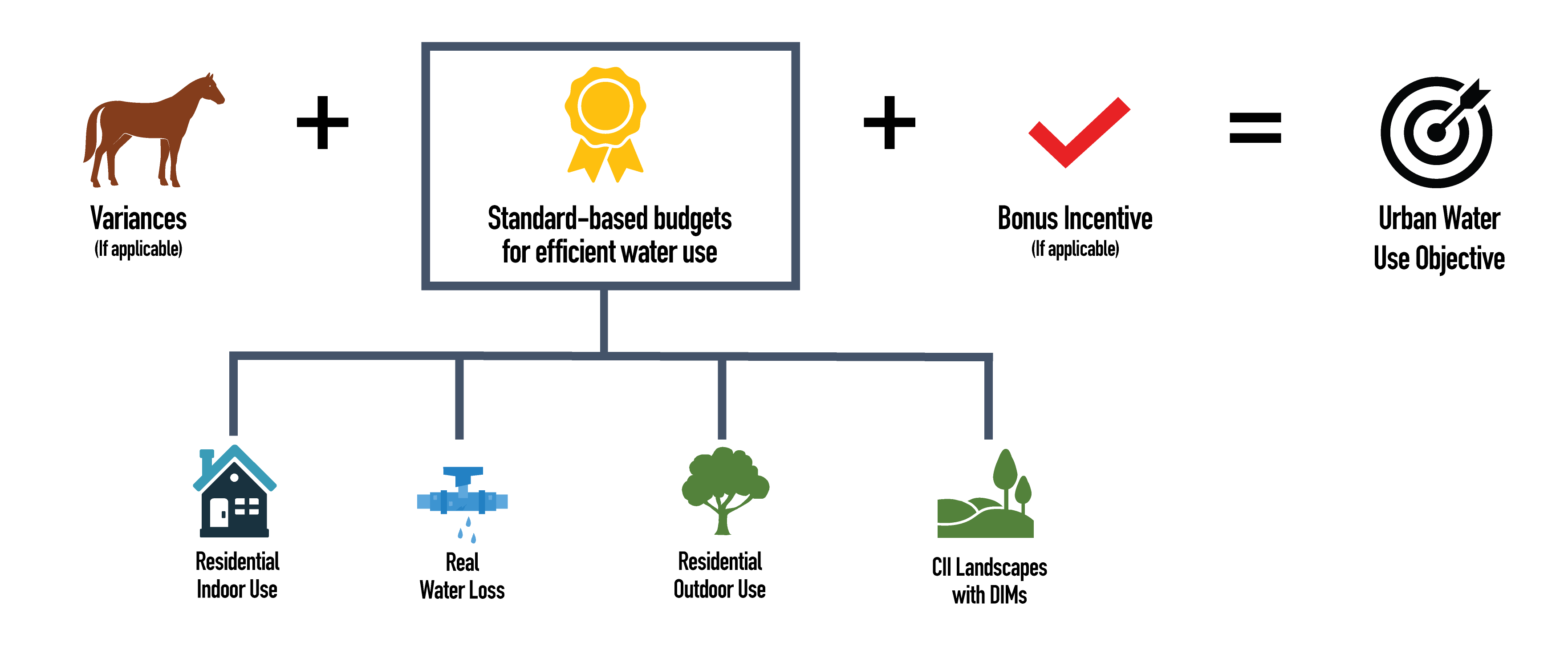 An equation made up of three elements, a ribbon for Standards, A horse for Variances and a red checkmark for Bonus Incentive if applicable, summed together to equal the Objective, shown as an arrow hitting an archery target. The Yellow Standards ribbon is split into three sub-items, Indoor, Outdoor and Water Loss, symbolized by a home, a tree and a leaky water pipe. Outdoor Standards is further split into Residential Landscapes and Commercial, Industrial and Institutional (CII) landscapes with dedicated irrigation meters.