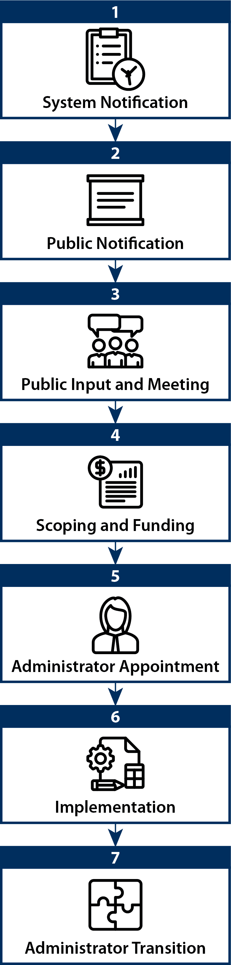 Milestones of a water system Administrator Appointment and Implementation. 