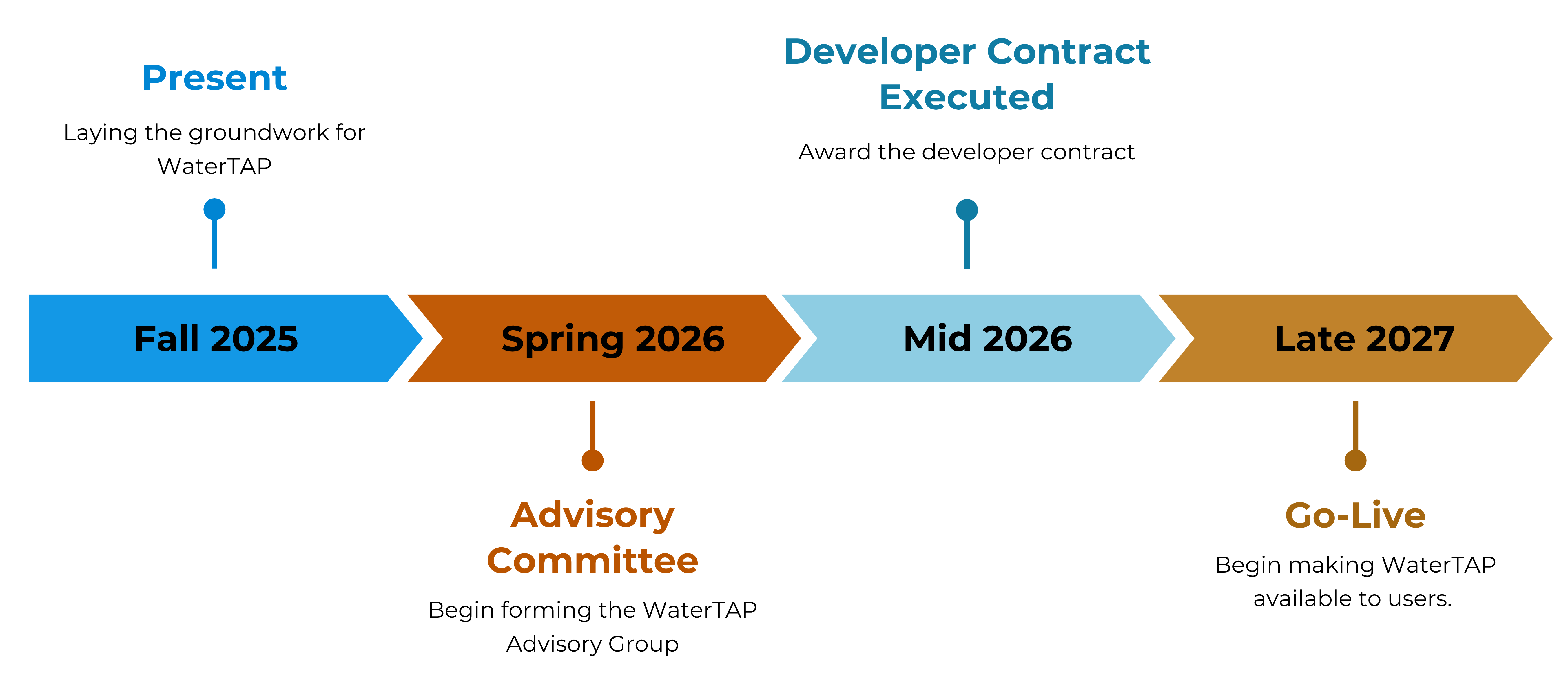 WaterTAP timeline