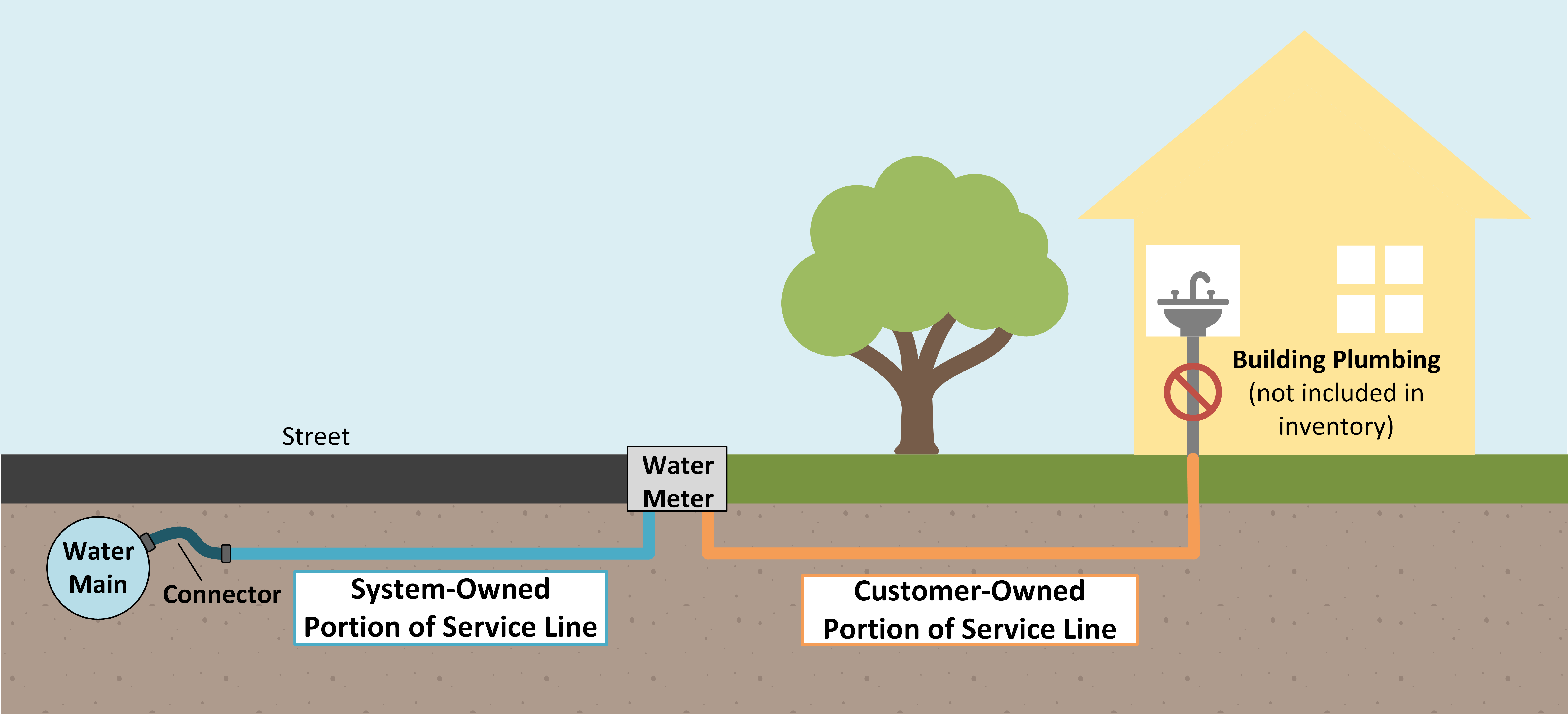 There is a water main which is connected to the system-owned portion of the service line by a short segment of piping called a connector