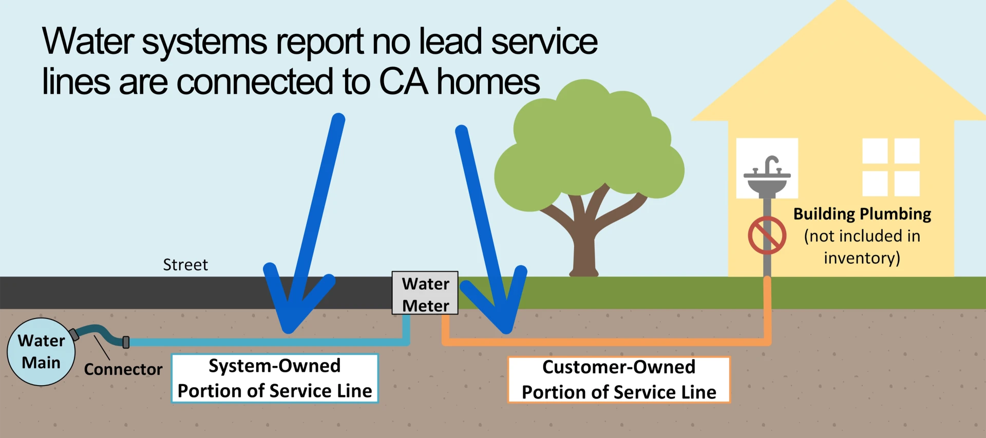 Graphic showing a home connected to a water system main by customer-owned pipes and water-system-owned pipes, which make up the service line