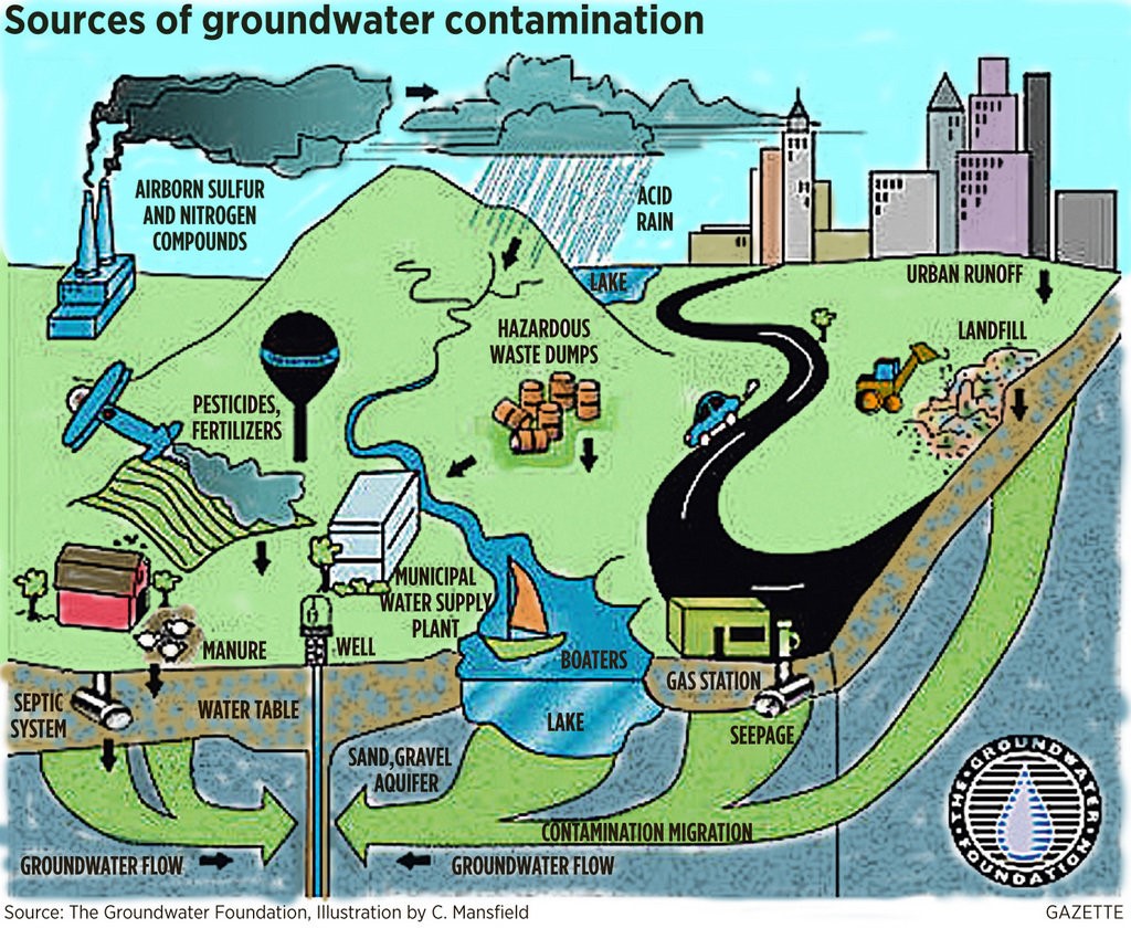 groundwater contamination