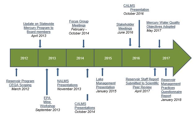 2016 Timeline