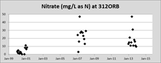 Click to enlarge graph on Nitrate data from the watershed rotation area station on Orcutt Creek