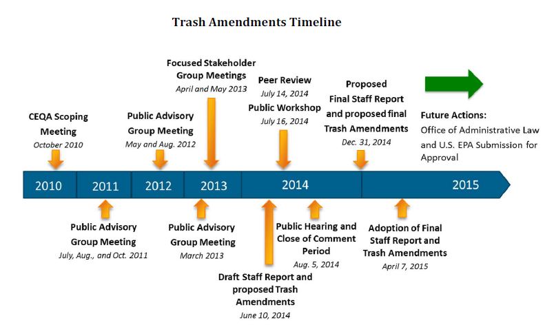 Timeline