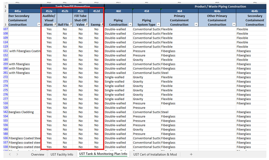 Screenshot of the 'UST Tank and Monitoring plan Info' tab with a red box highlighting 'Columns 452a named Audible/Visual Alarm, 452b named Ball Float, 452c named Fill Tube Shut-off Valve, and 452 named Exempt'. The data has been filtered to show Audible/Visual with 'Yes', Ball Float with 'No', Fill Tube Shut-off valve with 'No', and Exempt as 'No' 