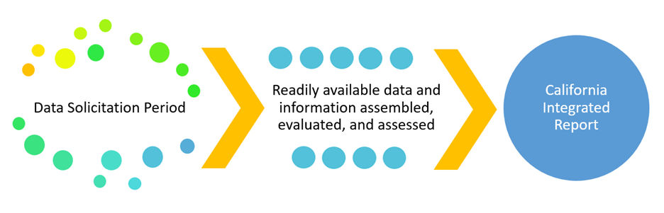 data solicitation period